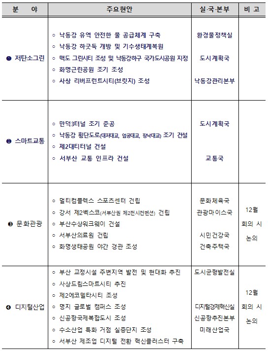 박형준 부산시장, 서부산 현장 전략회의 ‘환경·교통’ 다 챙긴다