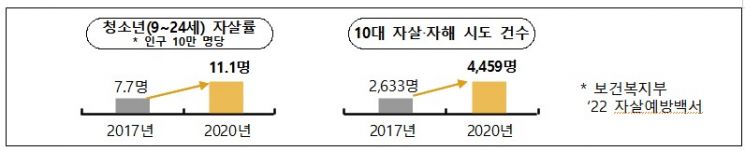 "청소년 자살·자해 예방 최우선"…정부, '고위기 청소년 지원 강화 방안' 추진