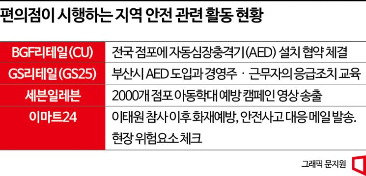 지역 안전 지킴이 된 편의점...AED 설치하고 아동 지키고