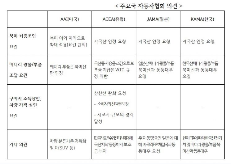 한·미·유럽·일 車협회 "IRA 요건 완화 및 자국산 인정 요청"