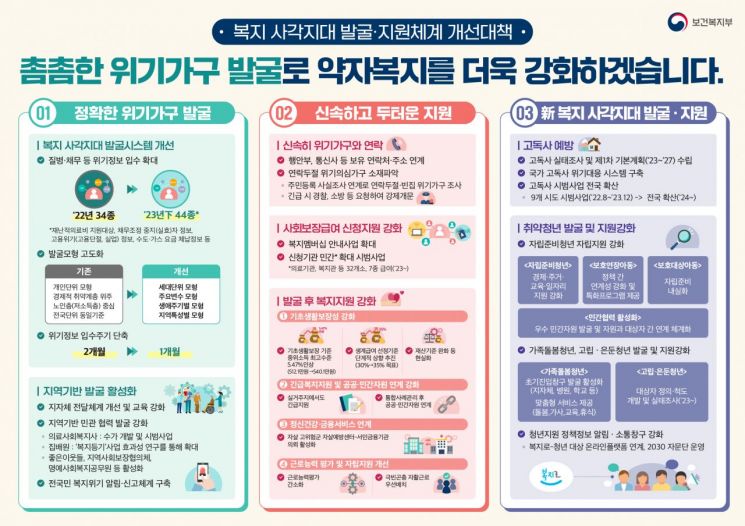 '세 모녀 사건' 더는 없도록…질병·채무 정보로 위기상황 파악