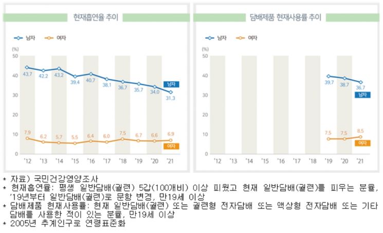 코로나 '확찐자' 조금 줄었지만…유행 이전으론 회복 안돼