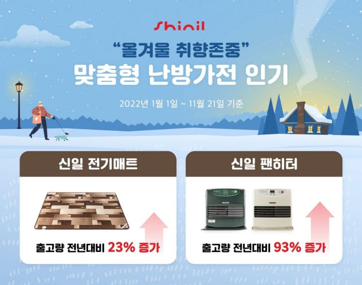 신일, 팬히터 출고량 93% 증가