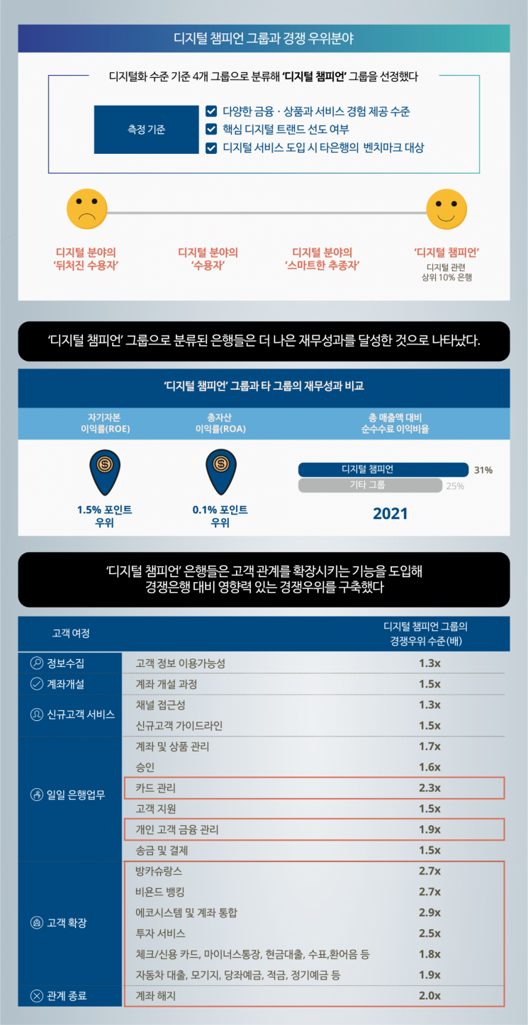 디지털뱅킹 최선도그룹 수수료이익 31%…韓은행 3배