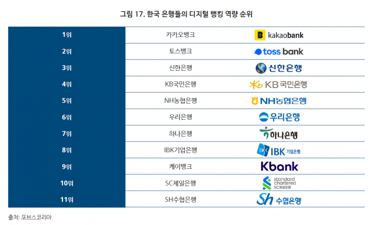 디지털뱅킹 최선도그룹 수수료이익 31%…韓은행 3배