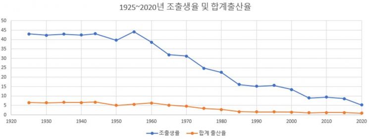 1925~2020년 조출생율 및 합계출산율 추이.