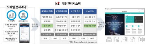 KT, 대부업체 위한 채권문서관리시스템 출시