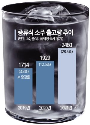 소주 시장 '酒도권' 잡는 증류식 소주…"아재 술에서 MZ 술로"