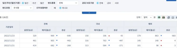 [일일펀드동향]국내 채권형 펀드, 3거래일간 1조6729억원 순유출