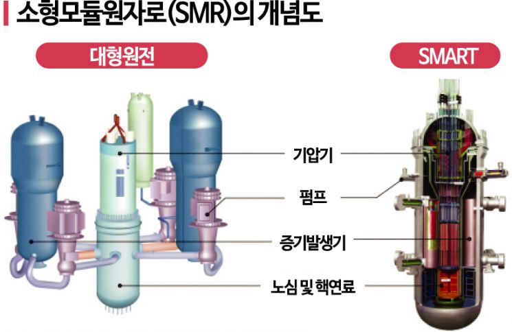 당정, 원자력 발전 드라이브…SMR 예산 800억원 추진