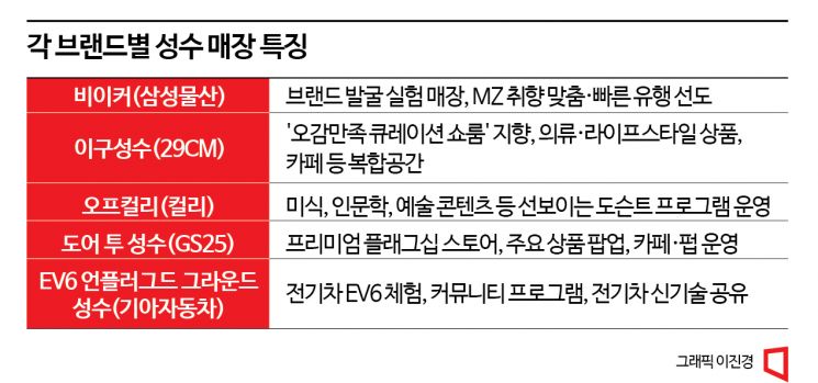 [성수동, 힙+]패션·F&B·자동차…분야 안 가리고 '이 곳' 찾는 이유