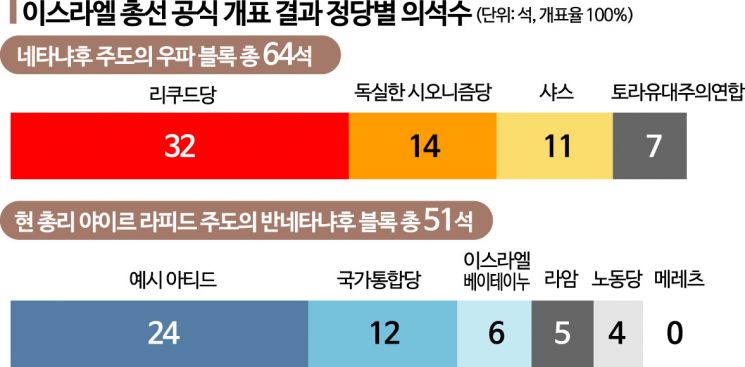 "이·팔 분쟁 새국면"....이스라엘 새 정부 국제사회 '고립 경고음'[글로벌포커스]