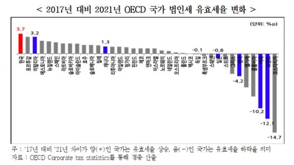 "韓 법인세 유효세율, OECD 중 가장 큰 폭으로 상승"