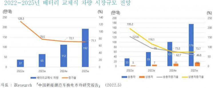 中 전기차 192만대 3년 뒤 '2~3분' 만에 배터리 교체…"韓 도입 시급"