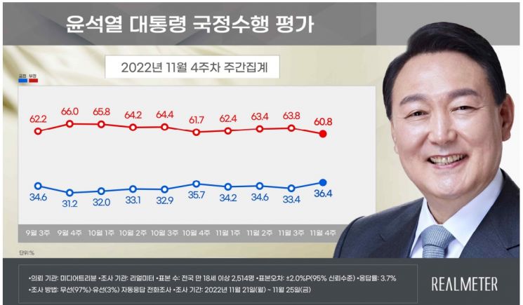 尹 대통령 지지율, 4주 만에 30%대 중반 재진입…36.4%[리얼미터]