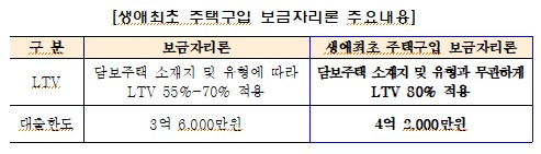 대출한도 ↑ ‘생애최초 주택구입 보금자리론’ 출시 … 주택금융공사, LTV 80%·대출한도 4억2000만원까지