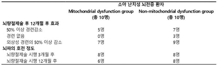 "미토콘드리아 기능부전 있어도 뇌전증 수술 가능"