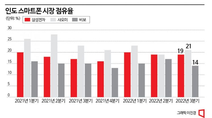 삼성 vs 샤오미, 인도서 '엎치락뒤치락'