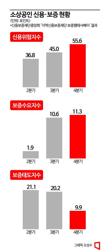 대출 연체 늘어나는 소상공인…정부 보증만 바라본다 