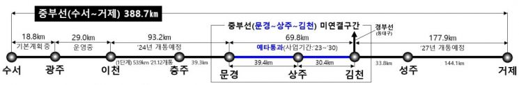 중부선 철도, 문경∼상주∼김천 구간(69.8㎞) 예타 통과 … 1조3031억원 투입 2030년 개통