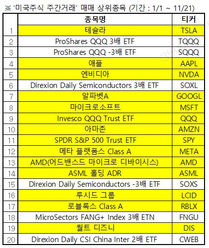 삼성증권 미국주식 주간거래, 거래금액 3조원 돌파…1위 테슬라
