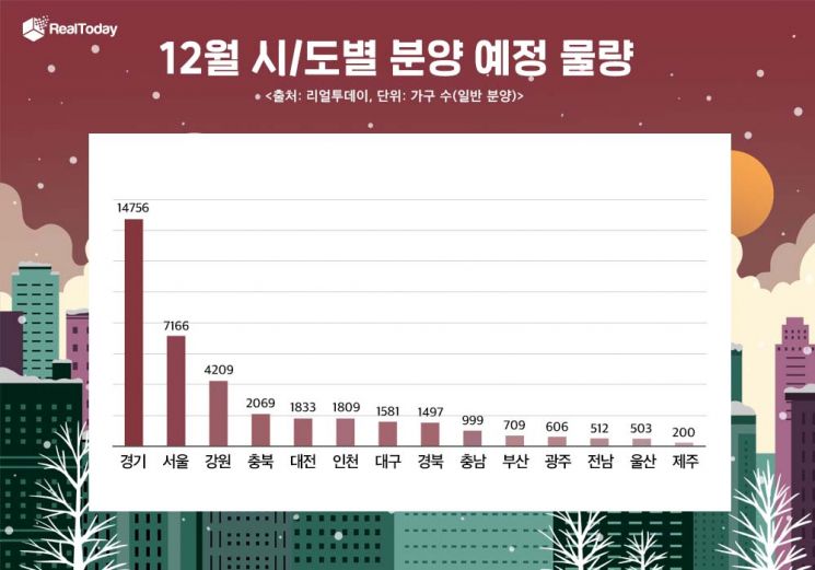 12월 전국 약 3만8000가구 청약…서울은 올 들어 최다 물량