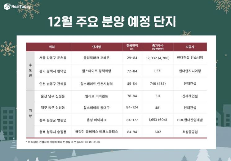 12월 전국 약 3만8000가구 청약…서울은 올 들어 최다 물량