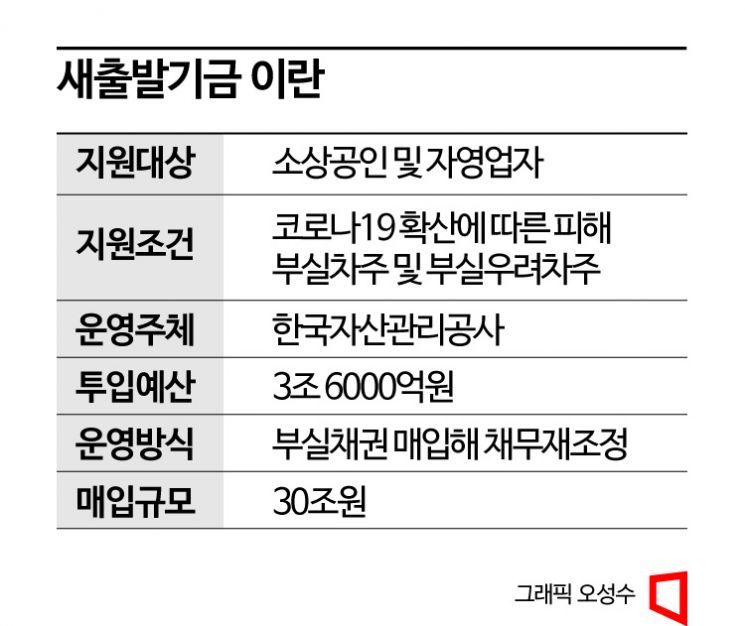 2금융권, 새출발기금에 부실채권 ‘울며 겨자먹기’로 넘겨