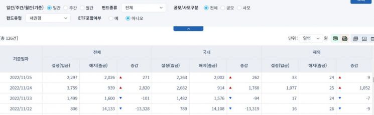 [일일펀드동향]해외 채권형 펀드, 2거래일간 1061억원 순유입