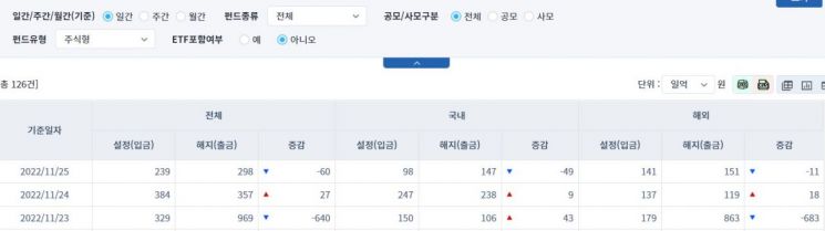 [일일펀드동향]해외 채권형 펀드, 2거래일간 1061억원 순유입