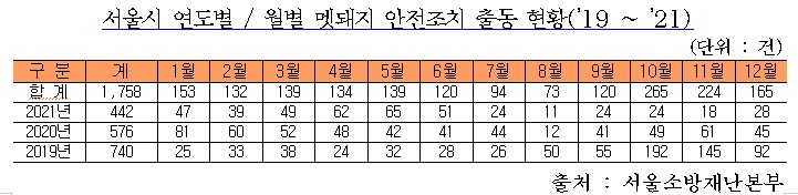 서울소방, 올해 멧돼지 안전조치 출동 284건…은평구 최다