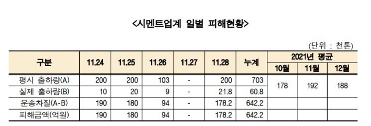 화물연대 총파업으로 하루 수천억원 경제손실…출하차질 뿐 아니라 공장가동도 위협