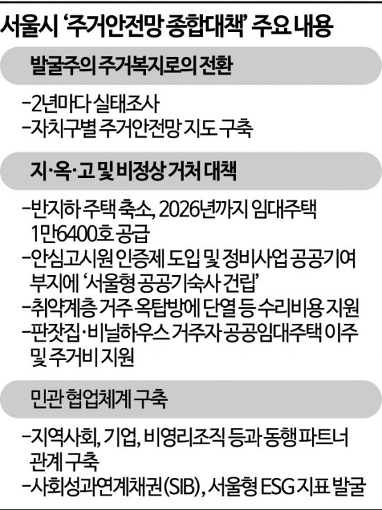 서울시, 지옥고·판잣집 주거상향 돕는다…종합대책 발표 (종합)