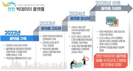 연안 분야 빅데이터 플랫폼·센터 구축 사업 추진 로드맵.