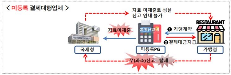 '절세 단말기로 세금 줄여준다' 국세청, 탈세 조장한 결제대행사 점검