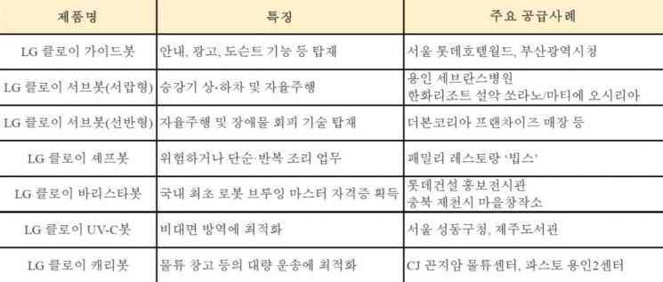 LG 클로이 로봇 라인업.(자료=LG전자)