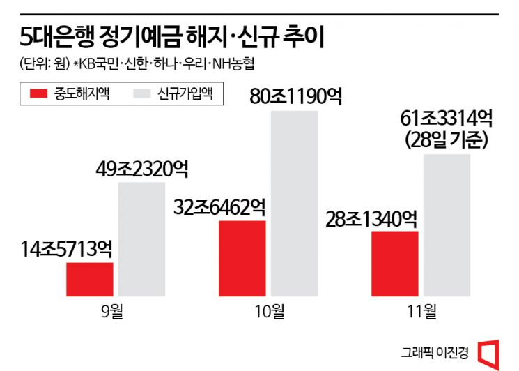 [방황하는 예테크족]②수신금리 인상 제동에 주춤하는 '갈아타기'