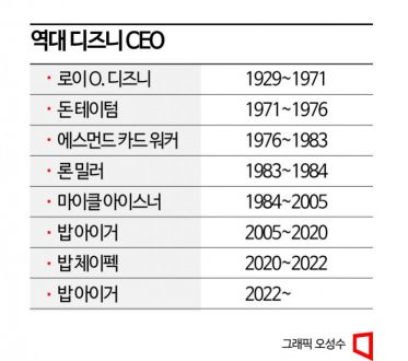 [뉴스속기업]'100살 생일' 앞둔 디즈니