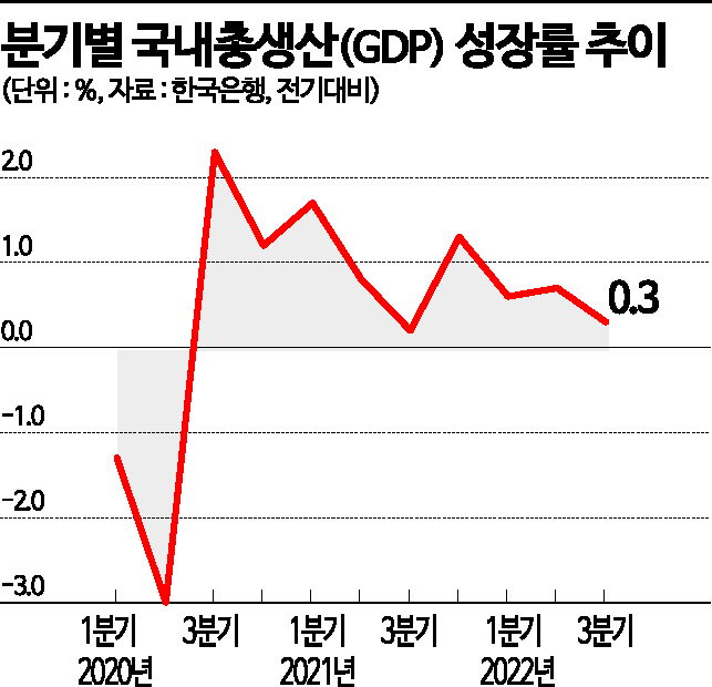 내수 덕에 3분기 성장률 0.3%…연간 전망치 2.6% 달성 가능(종합)
