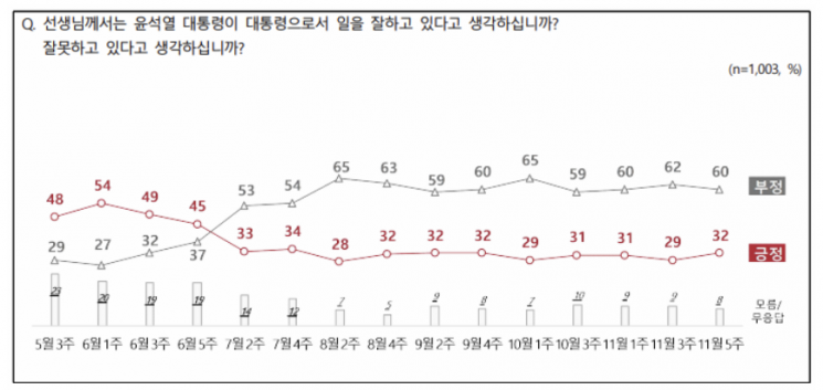 NBS "尹대통령 지지율 30%대 회복…3%p 올라 32%"