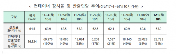 시멘트 화물차주 765명에 명령서 전달…일부 운송 재개