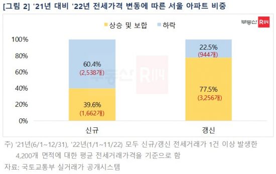 서울 신규-갱신 전셋값 격차 줄어…신규 60%가 하락거래