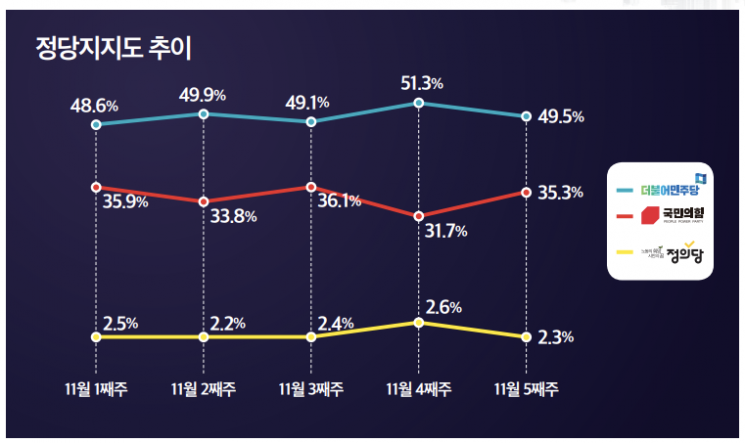 尹대통령 지지율 30%대 중반 회복…"5.6%p 껑충"