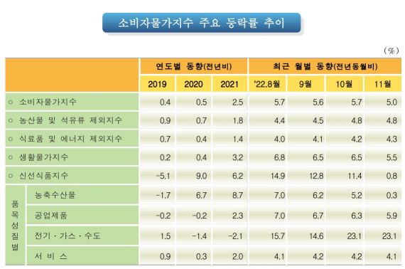 물가 한풀 꺾였지만 5%대…가계부담 가중(종합)