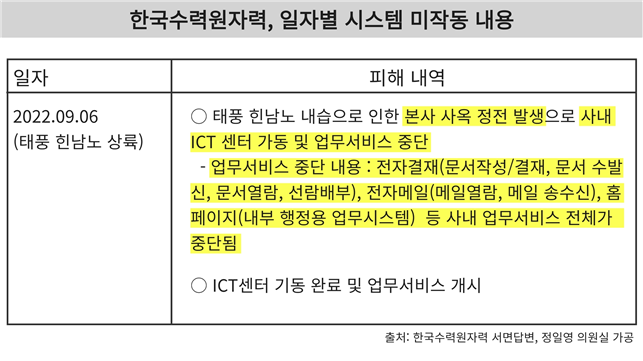 지난 9월 6일 한국수력원자력 시스템 미작동 내용. [사진제공 = 정일영 더불어민주당 의원실]