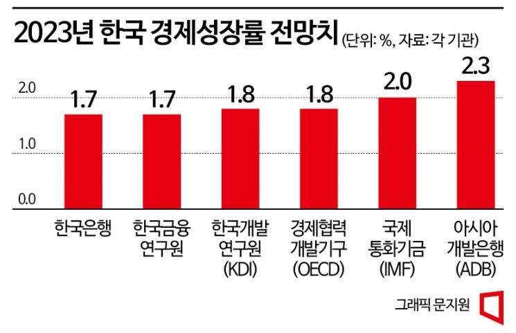[2023경제전망]내년 성장률 1%대…암울한 한국 경제