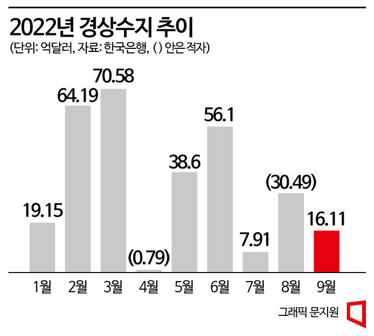 [2023경제전망]'뇌관' 부상한 무역적자…불안한 경상수지
