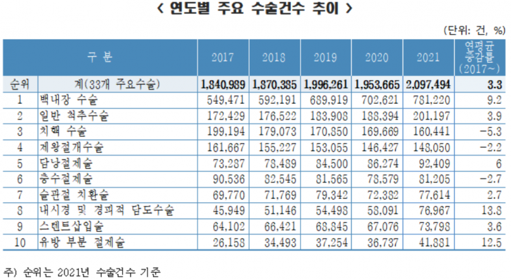 한국인이 가장 많이 받는 수술?…백내장-일반척추-치핵수술 순