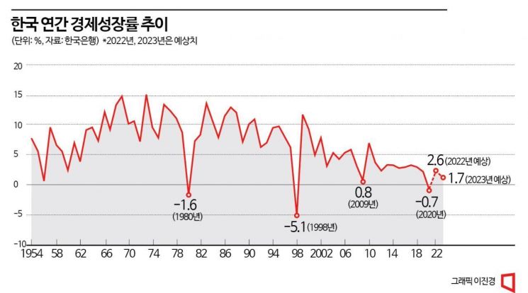 [2023경제전망]내년 성장률 1%대…암울한 한국 경제