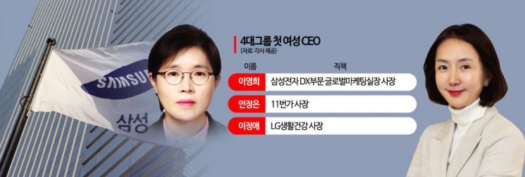 4대그룹 인사 키워드는 '여성 CEO'·'젊은 인재'(종합)